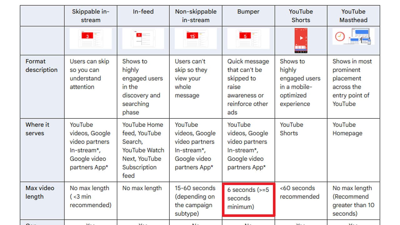 YouTube hirdetésformátumok összehasonlító táblázata, kiemelve a bumper hirdetések 6 másodperces hosszát